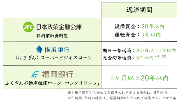 日本政策金融公庫と地方銀行の融資の返済期間比較
