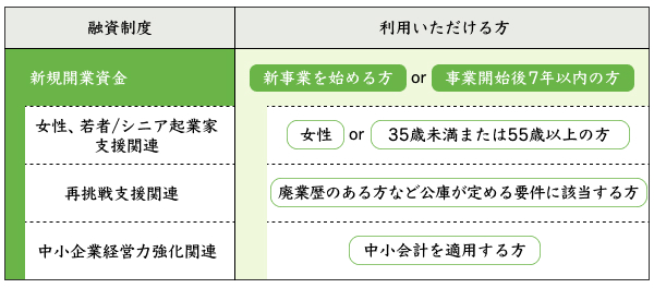日本政策金融公庫の創業前・初期に申込み可能な融資制度